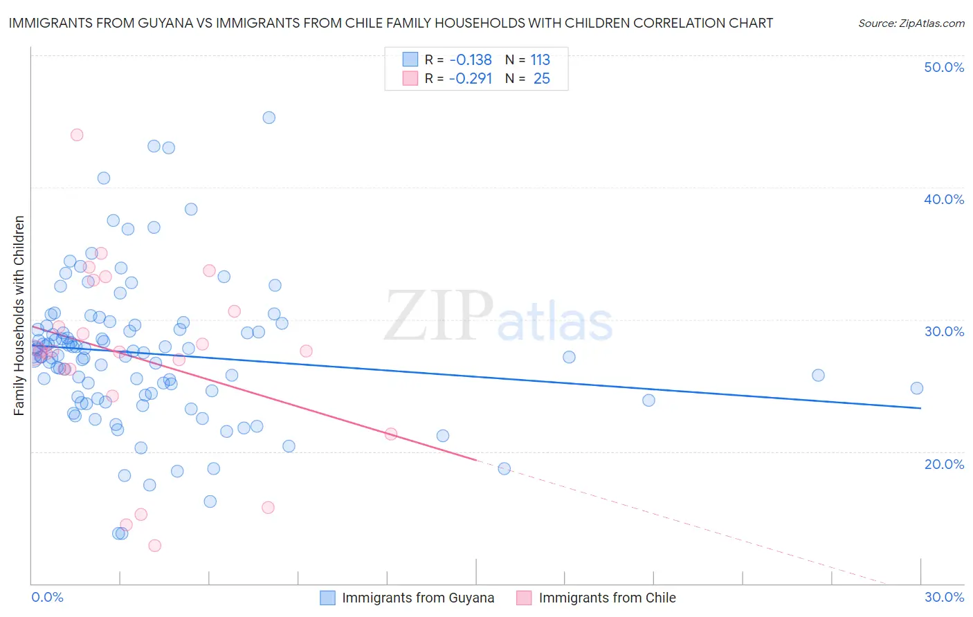 Immigrants from Guyana vs Immigrants from Chile Family Households with Children
