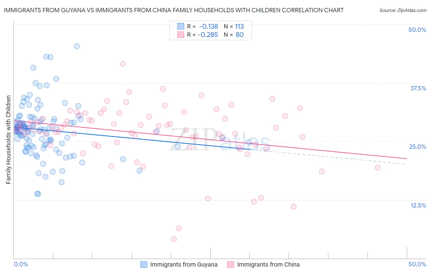 Immigrants from Guyana vs Immigrants from China Family Households with Children