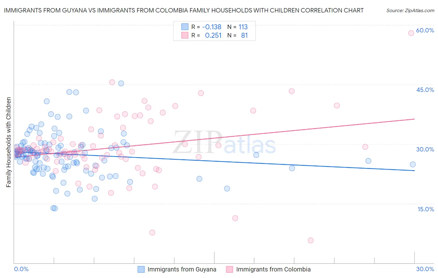 Immigrants from Guyana vs Immigrants from Colombia Family Households with Children