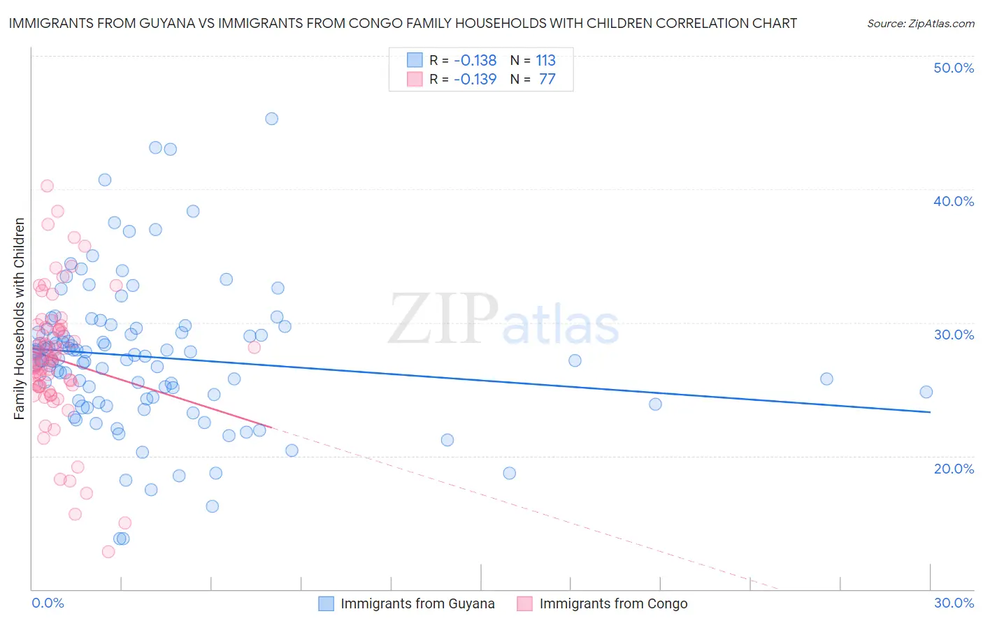Immigrants from Guyana vs Immigrants from Congo Family Households with Children