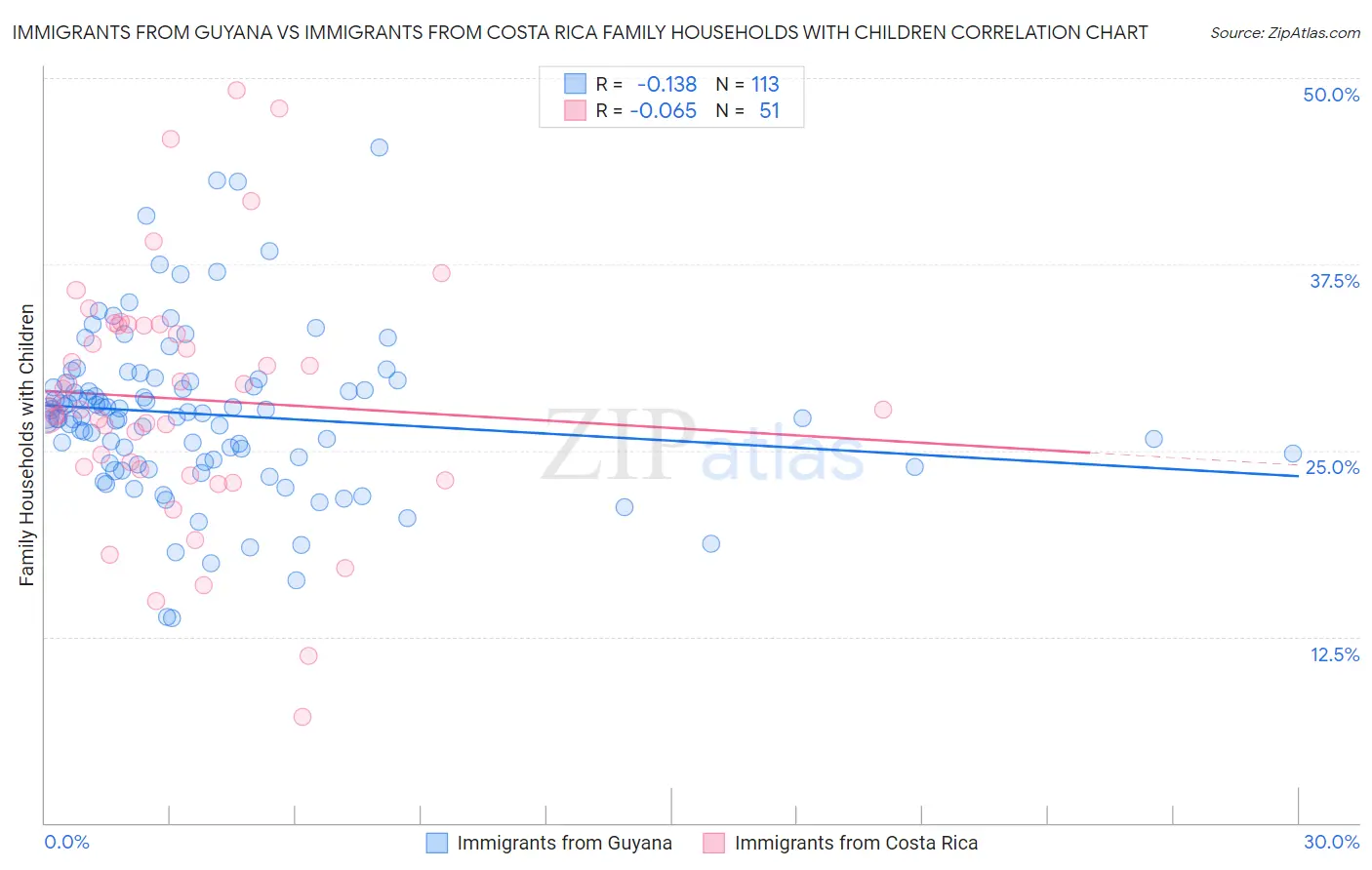 Immigrants from Guyana vs Immigrants from Costa Rica Family Households with Children