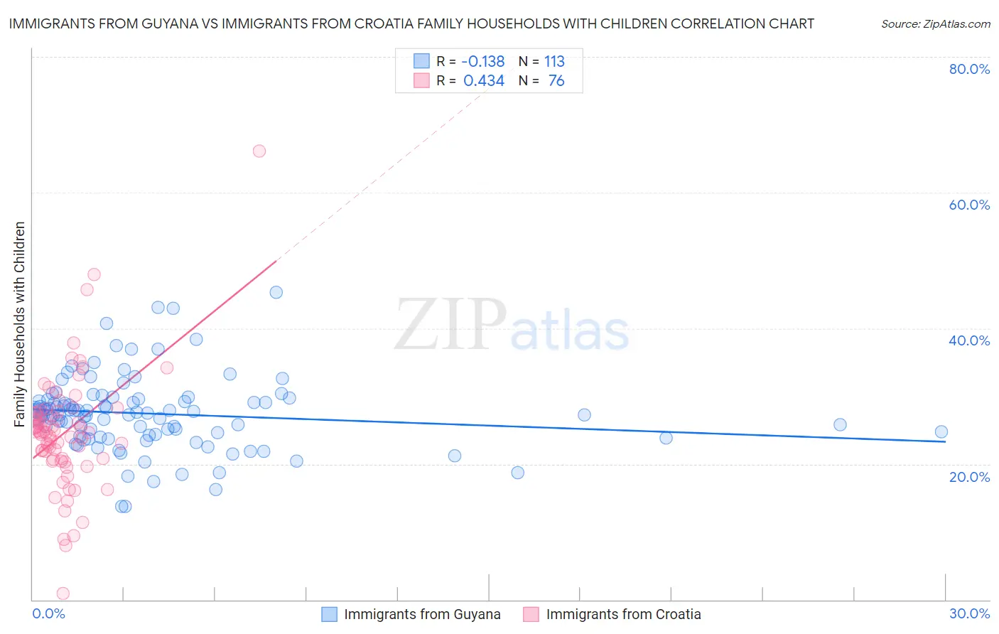 Immigrants from Guyana vs Immigrants from Croatia Family Households with Children