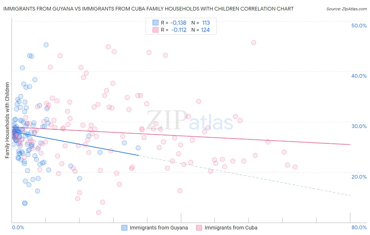 Immigrants from Guyana vs Immigrants from Cuba Family Households with Children