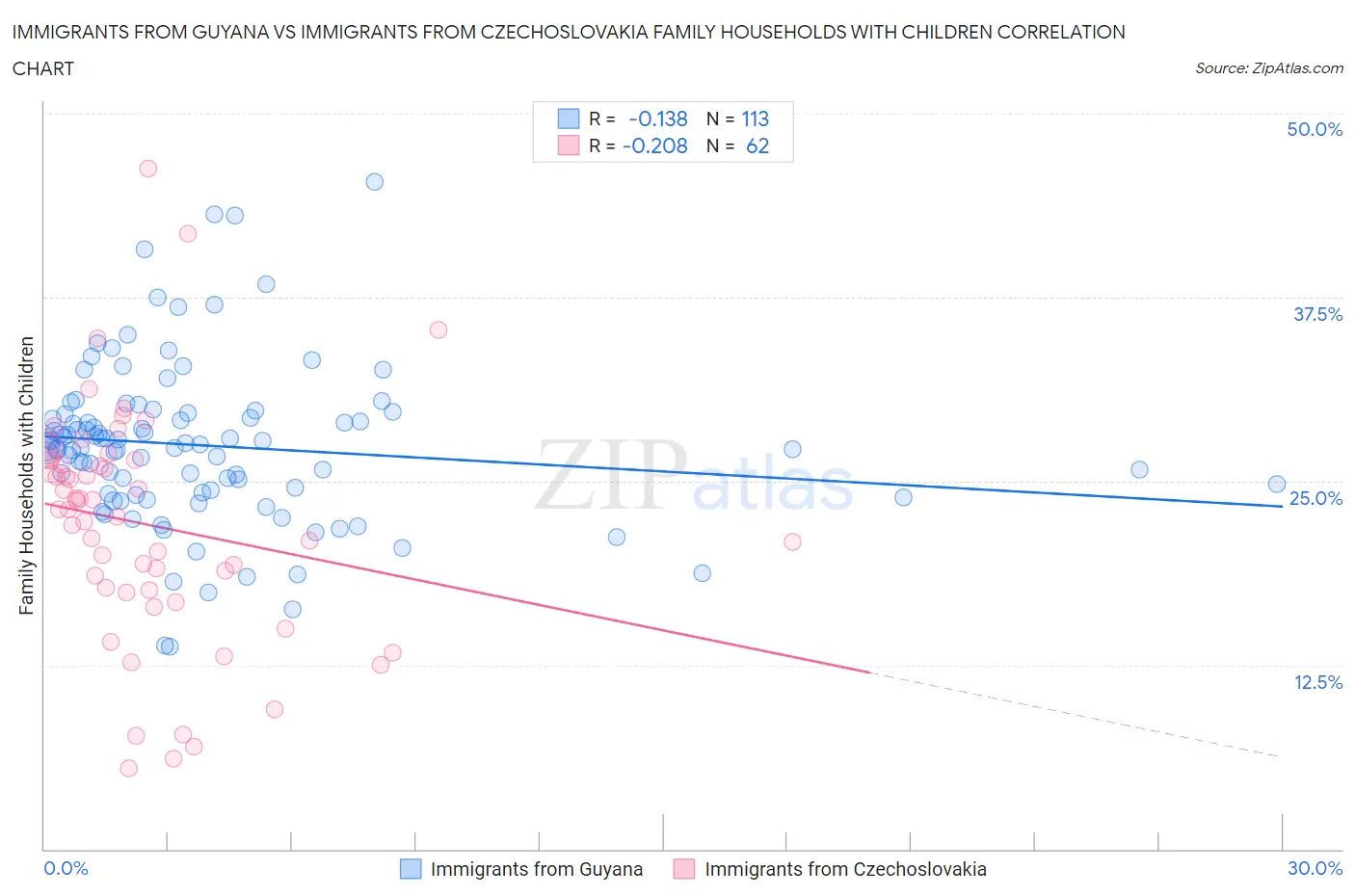 Immigrants from Guyana vs Immigrants from Czechoslovakia Family Households with Children
