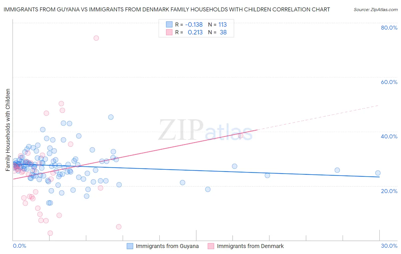 Immigrants from Guyana vs Immigrants from Denmark Family Households with Children