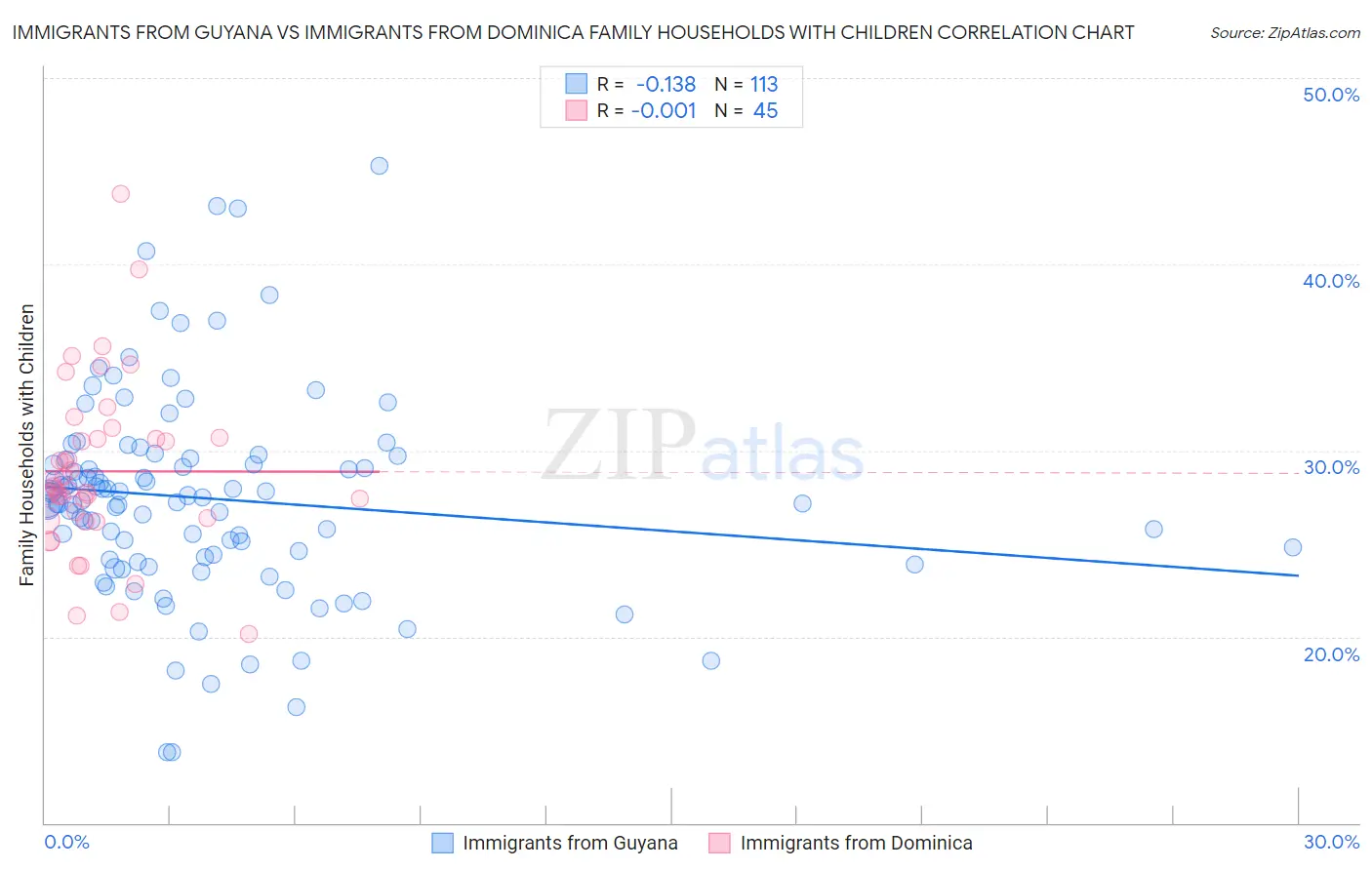 Immigrants from Guyana vs Immigrants from Dominica Family Households with Children