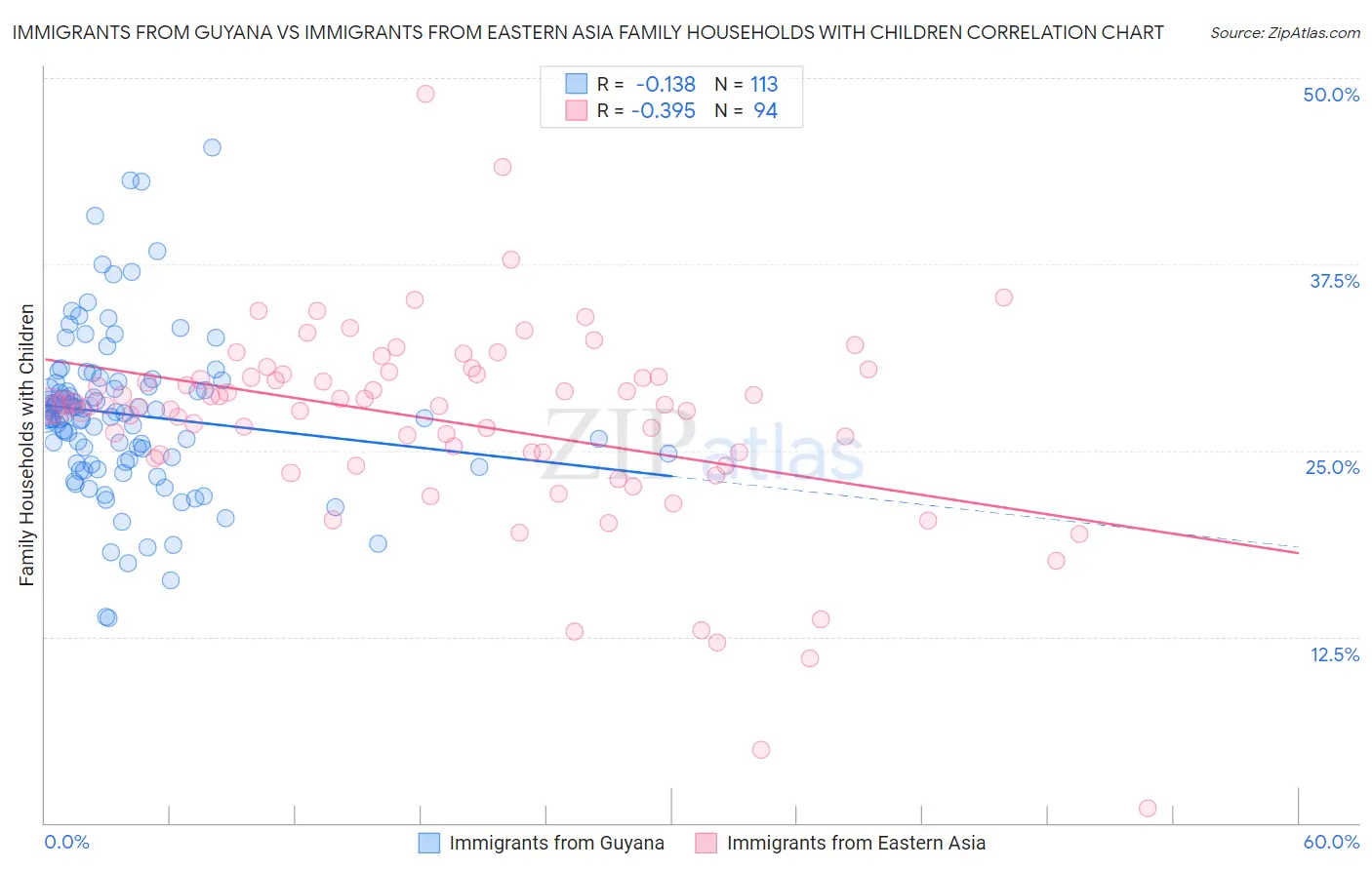 Immigrants from Guyana vs Immigrants from Eastern Asia Family Households with Children