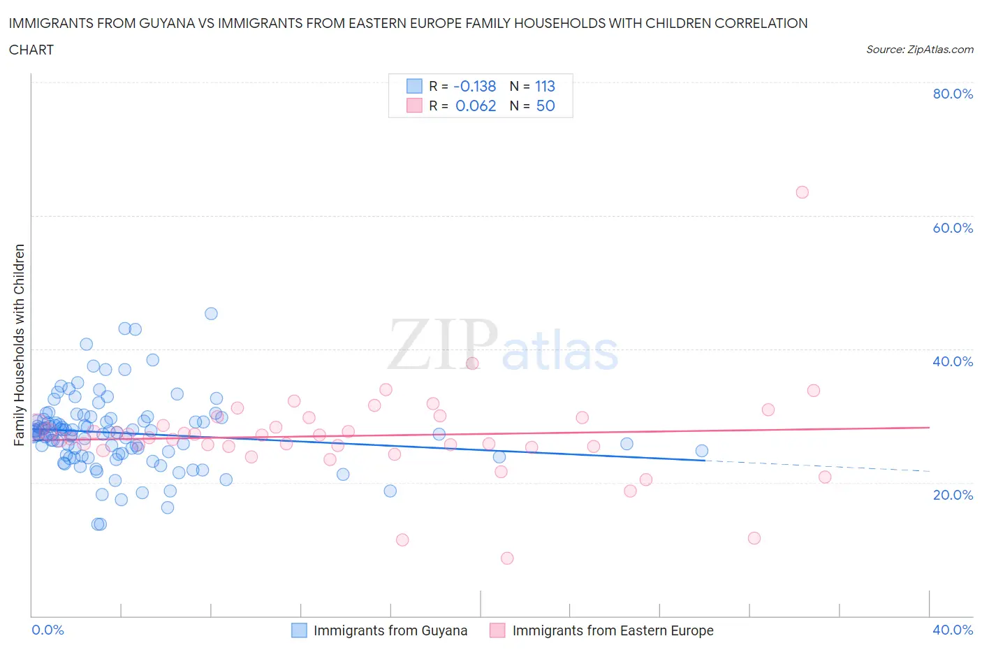 Immigrants from Guyana vs Immigrants from Eastern Europe Family Households with Children
