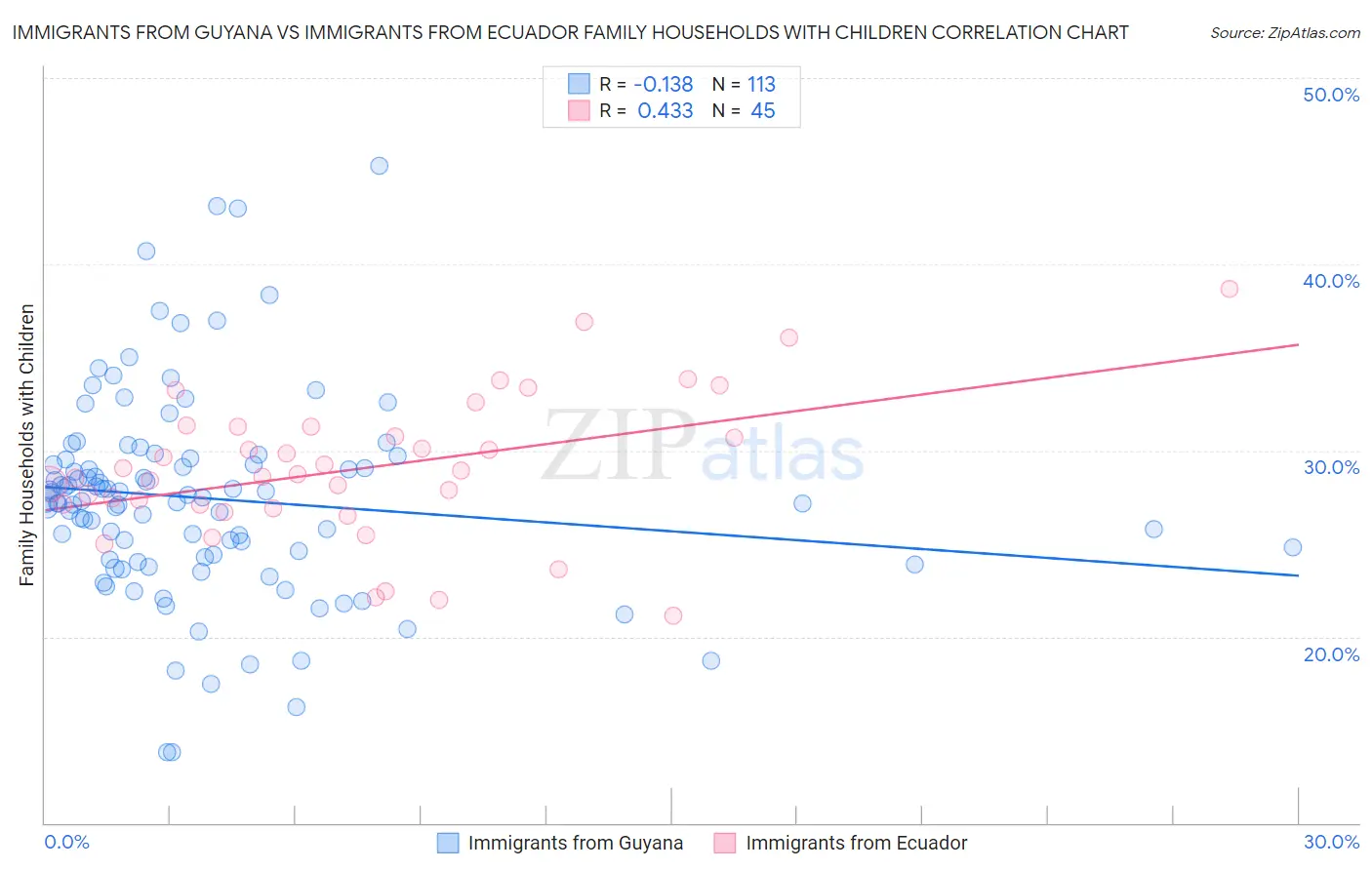 Immigrants from Guyana vs Immigrants from Ecuador Family Households with Children