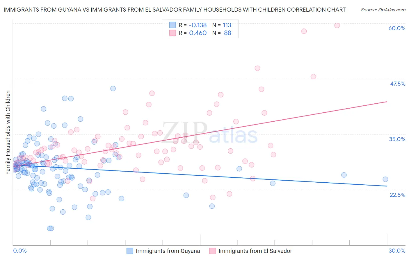 Immigrants from Guyana vs Immigrants from El Salvador Family Households with Children
