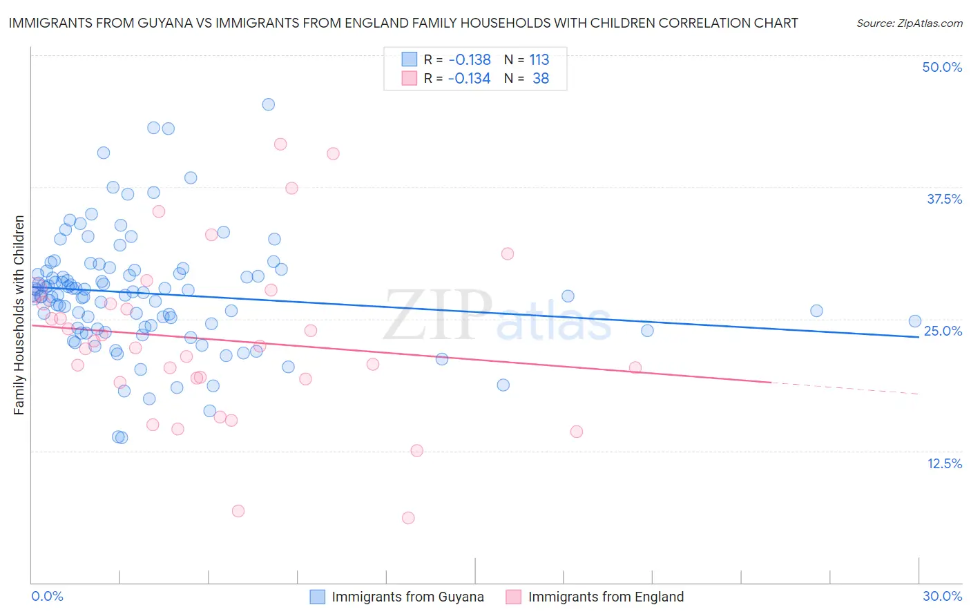 Immigrants from Guyana vs Immigrants from England Family Households with Children