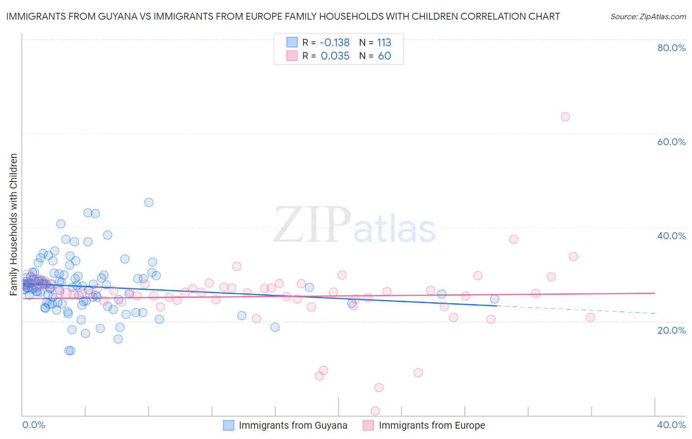 Immigrants from Guyana vs Immigrants from Europe Family Households with Children