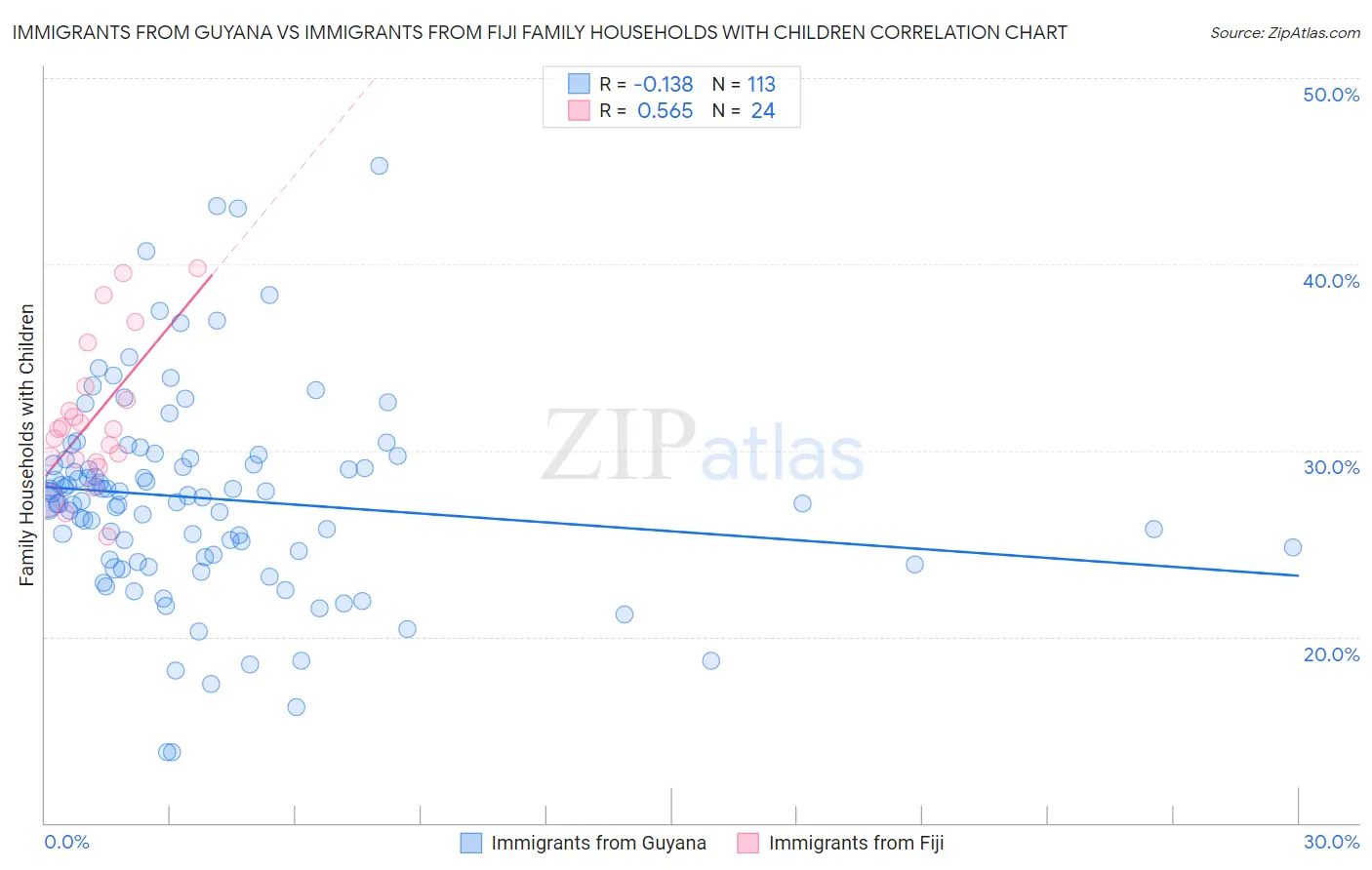Immigrants from Guyana vs Immigrants from Fiji Family Households with Children