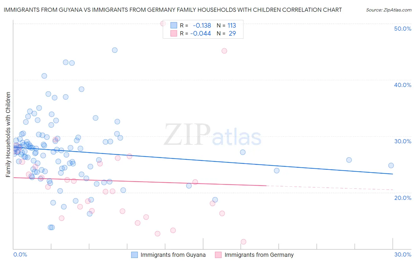 Immigrants from Guyana vs Immigrants from Germany Family Households with Children