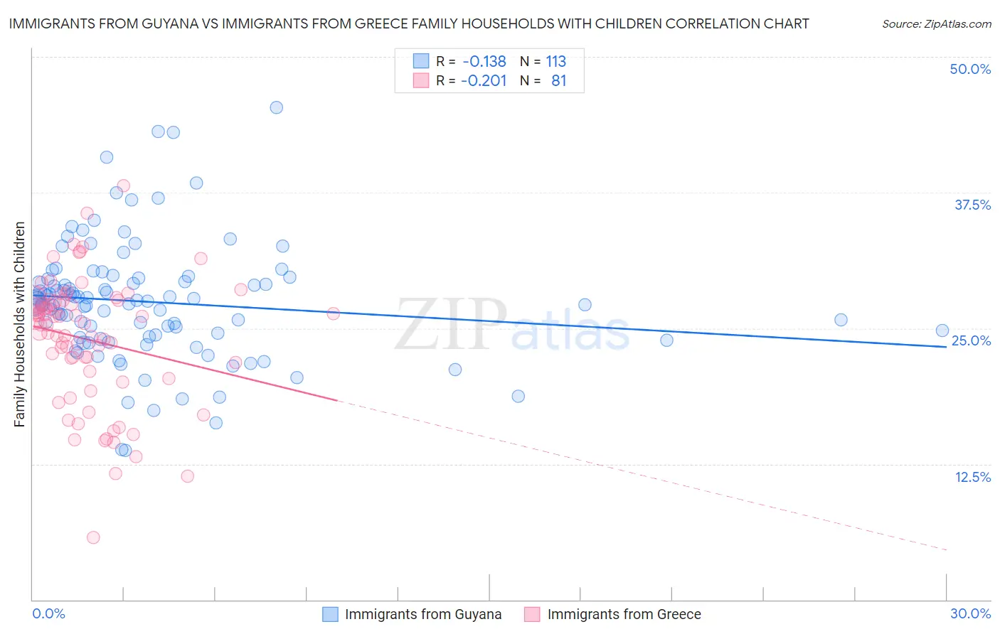 Immigrants from Guyana vs Immigrants from Greece Family Households with Children