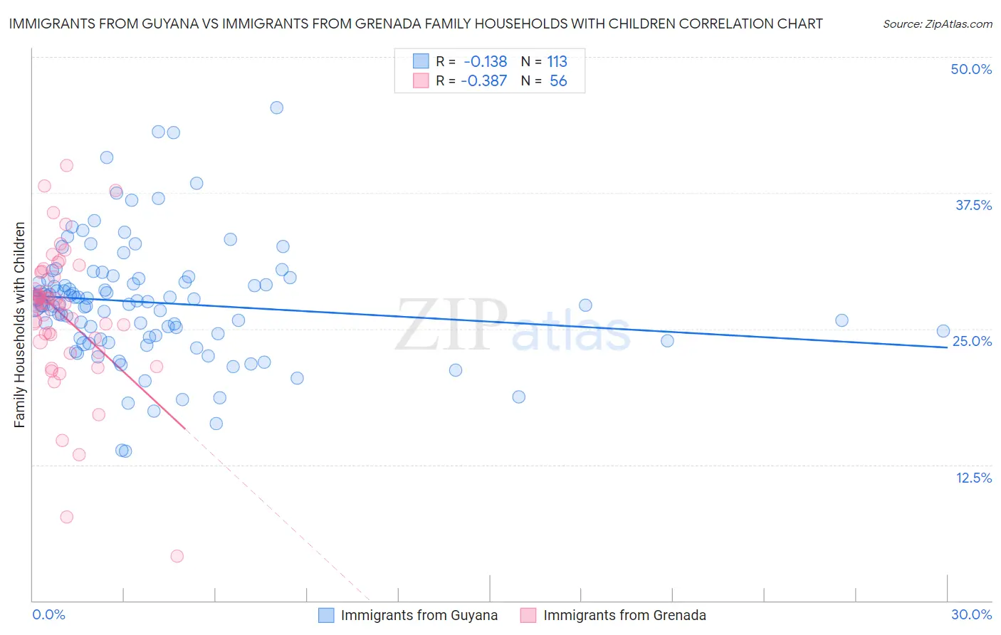 Immigrants from Guyana vs Immigrants from Grenada Family Households with Children