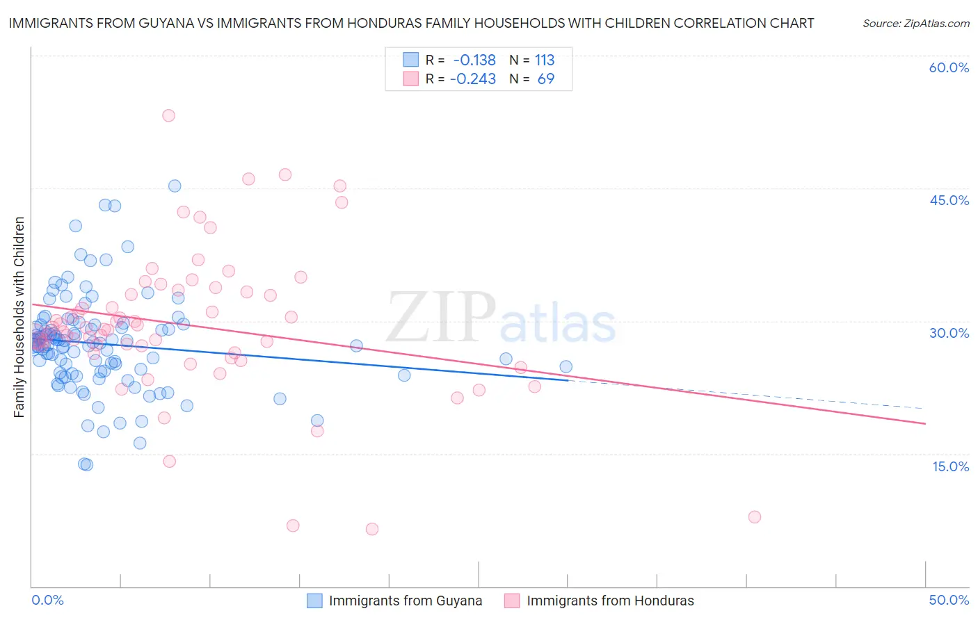 Immigrants from Guyana vs Immigrants from Honduras Family Households with Children