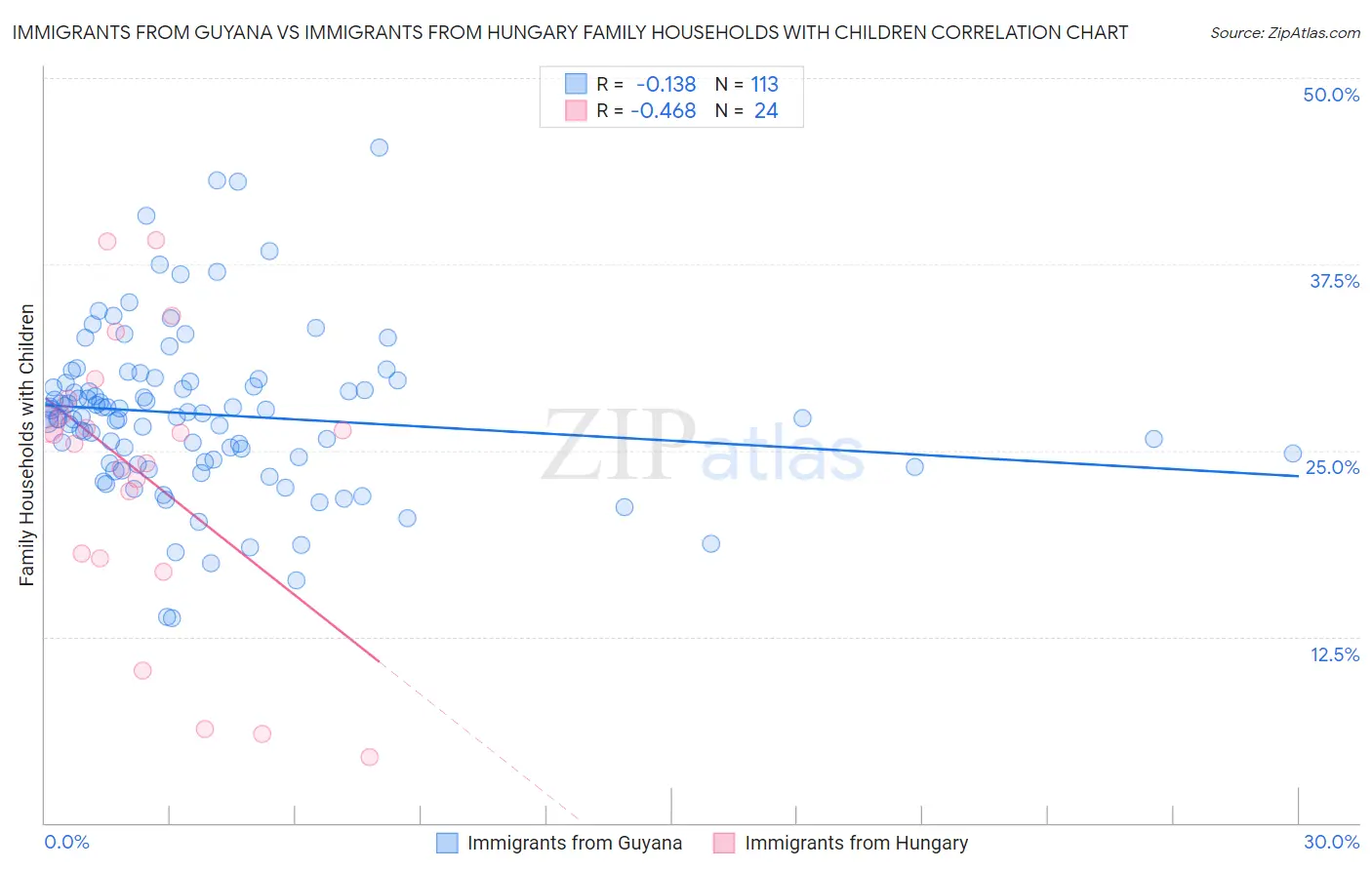 Immigrants from Guyana vs Immigrants from Hungary Family Households with Children