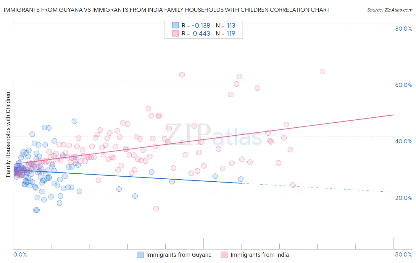 Immigrants from Guyana vs Immigrants from India Family Households with Children