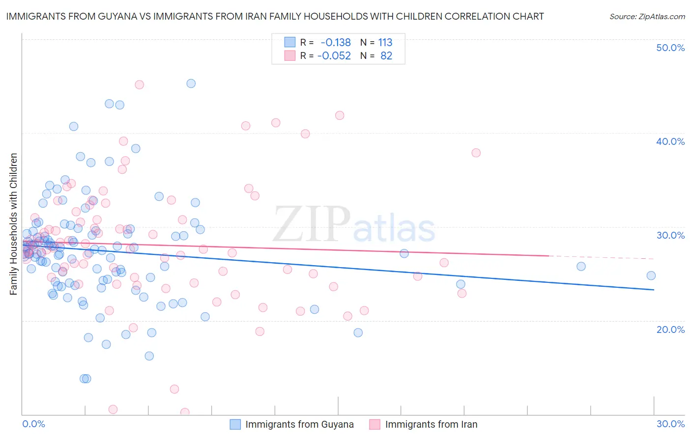 Immigrants from Guyana vs Immigrants from Iran Family Households with Children