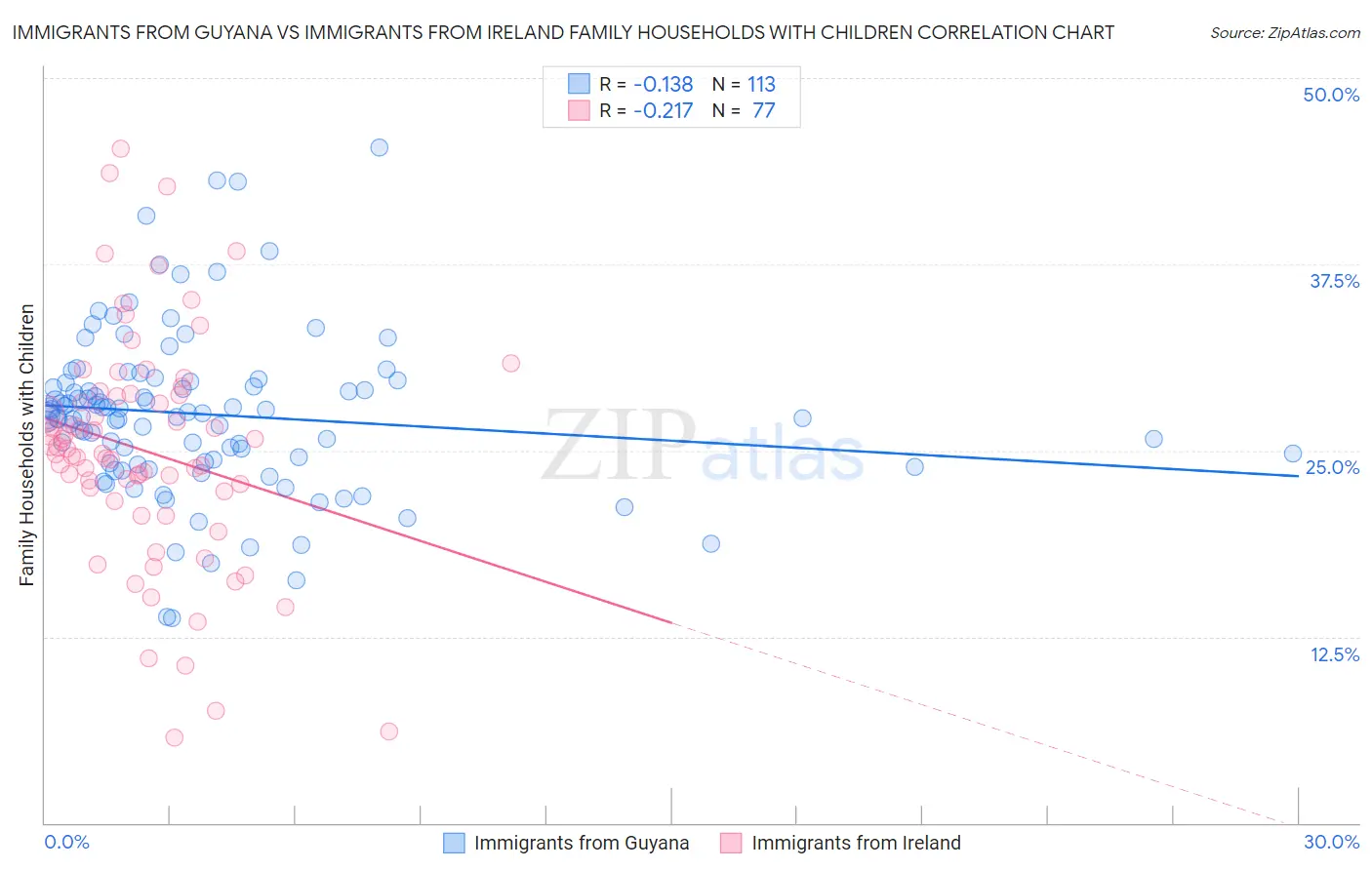 Immigrants from Guyana vs Immigrants from Ireland Family Households with Children