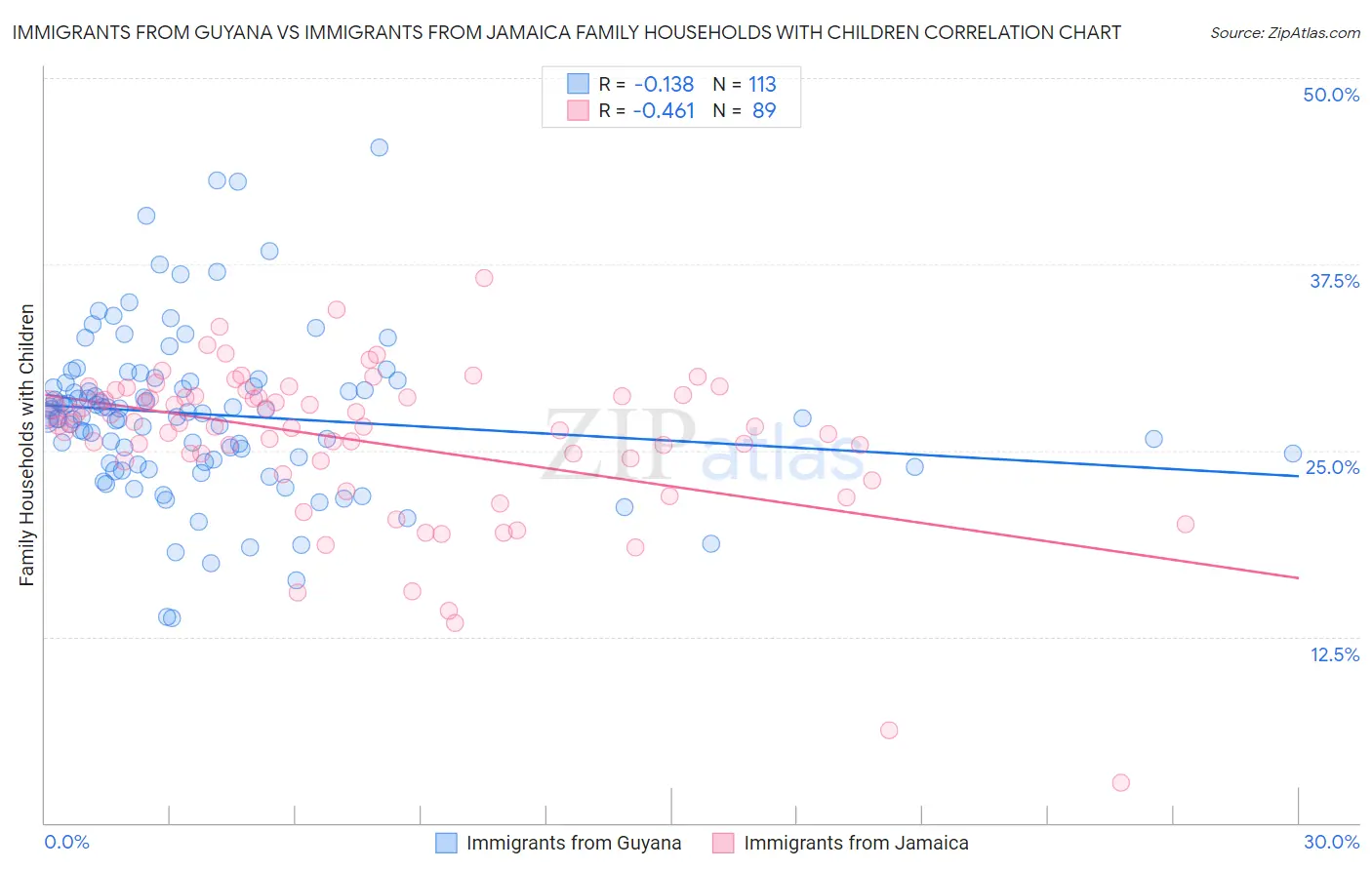 Immigrants from Guyana vs Immigrants from Jamaica Family Households with Children