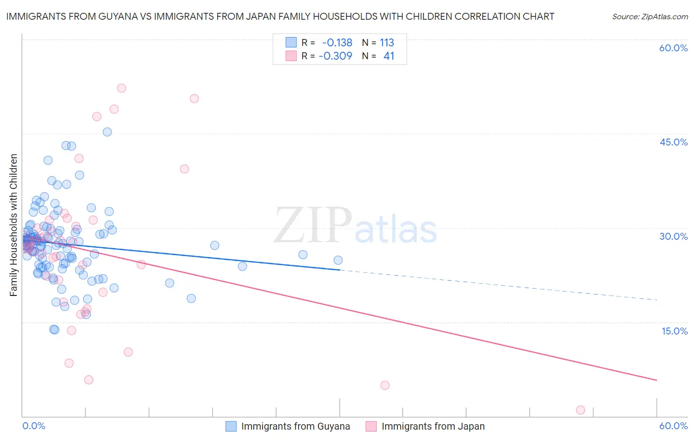 Immigrants from Guyana vs Immigrants from Japan Family Households with Children
