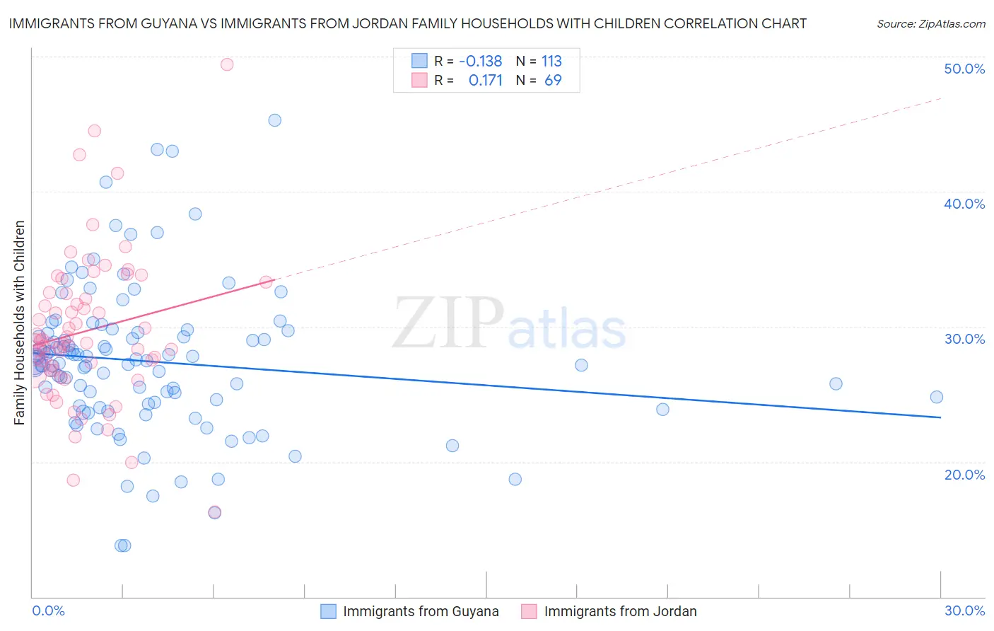 Immigrants from Guyana vs Immigrants from Jordan Family Households with Children