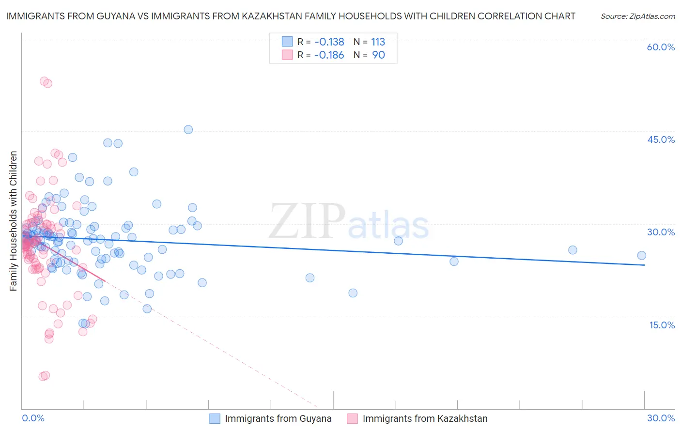Immigrants from Guyana vs Immigrants from Kazakhstan Family Households with Children