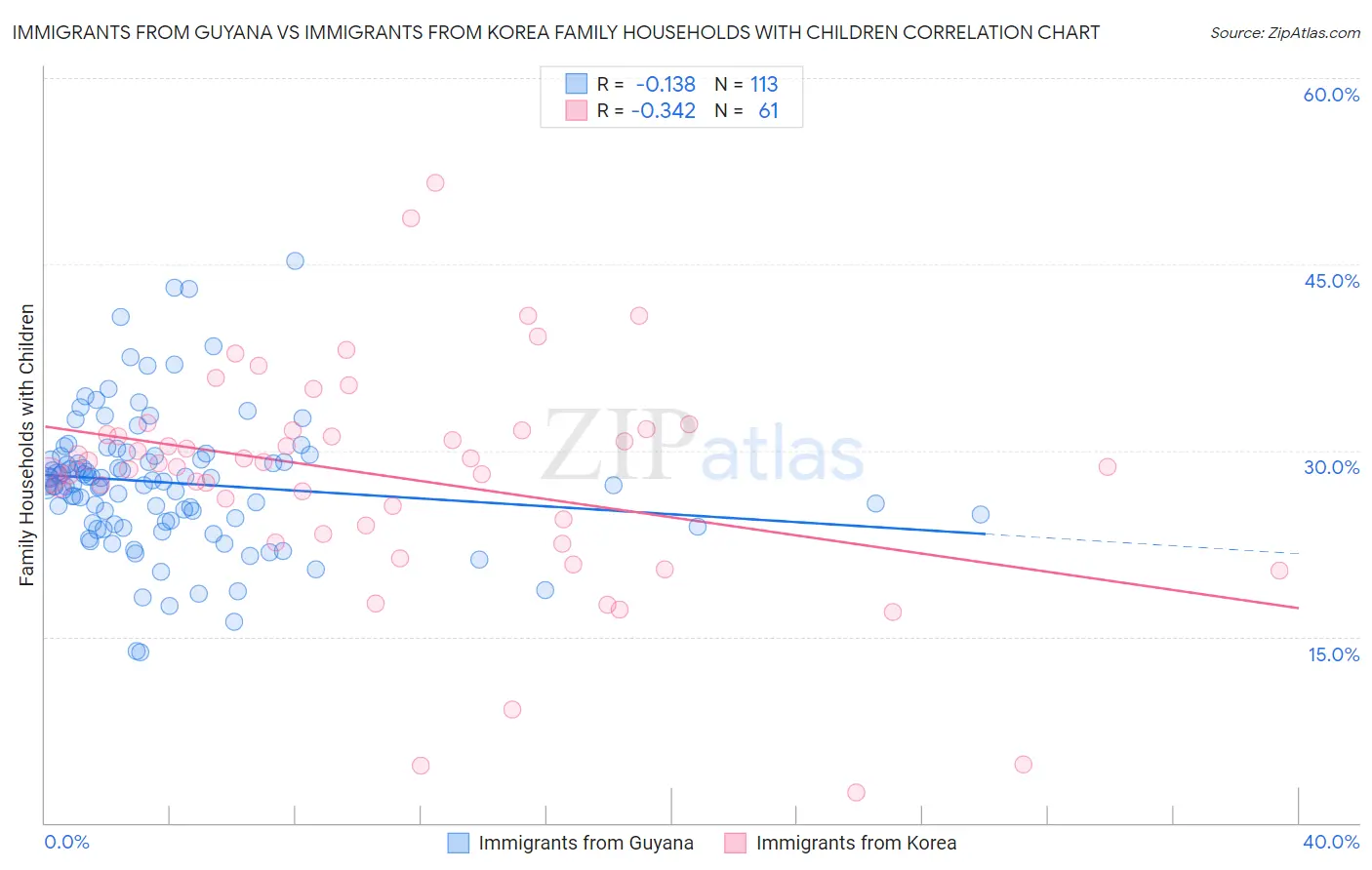 Immigrants from Guyana vs Immigrants from Korea Family Households with Children