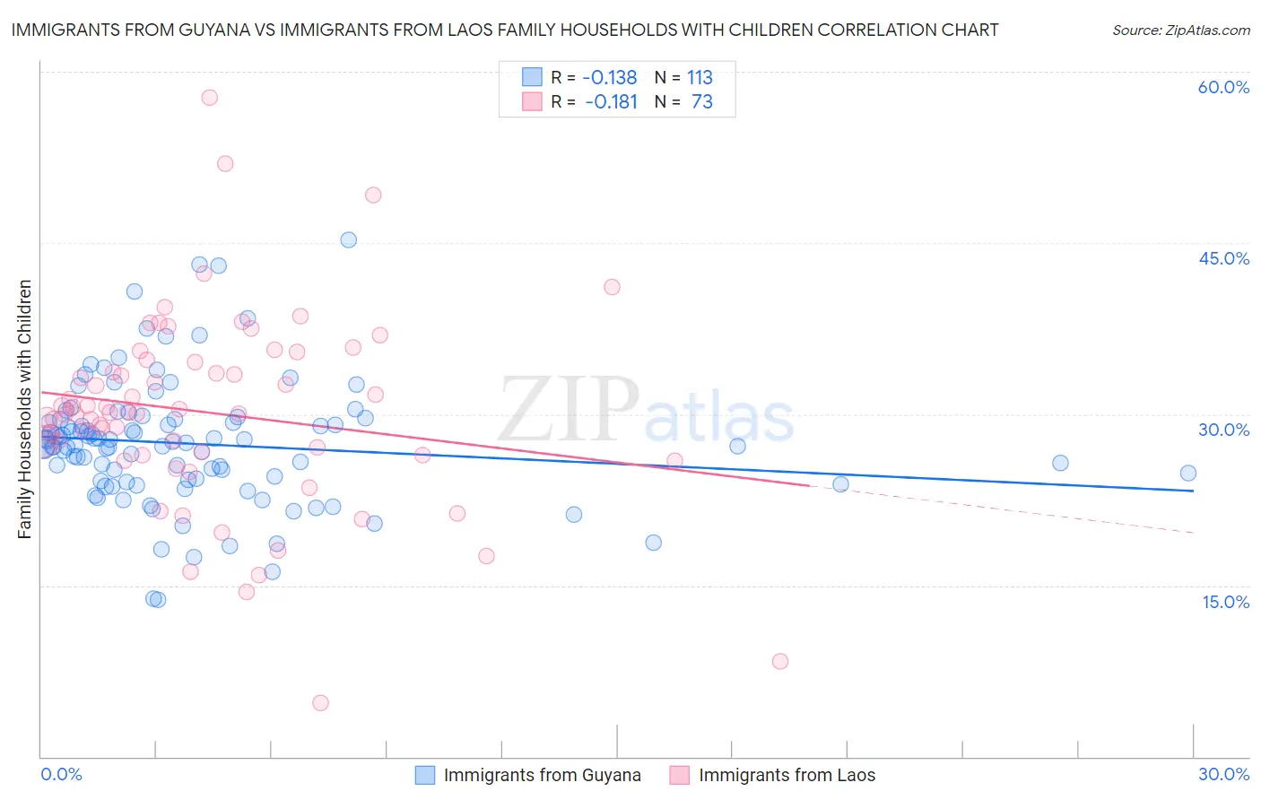 Immigrants from Guyana vs Immigrants from Laos Family Households with Children