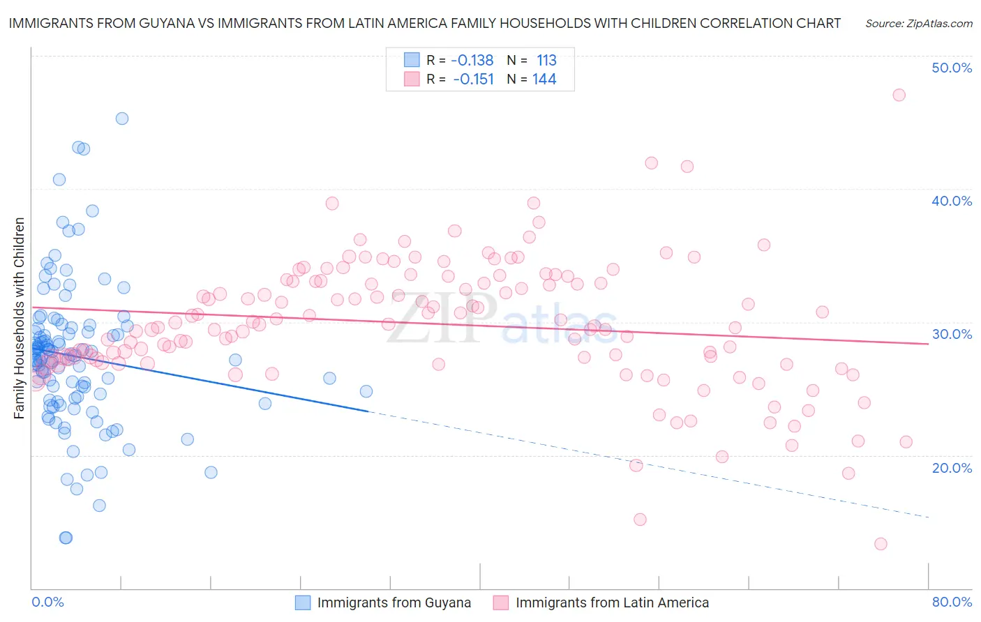 Immigrants from Guyana vs Immigrants from Latin America Family Households with Children
