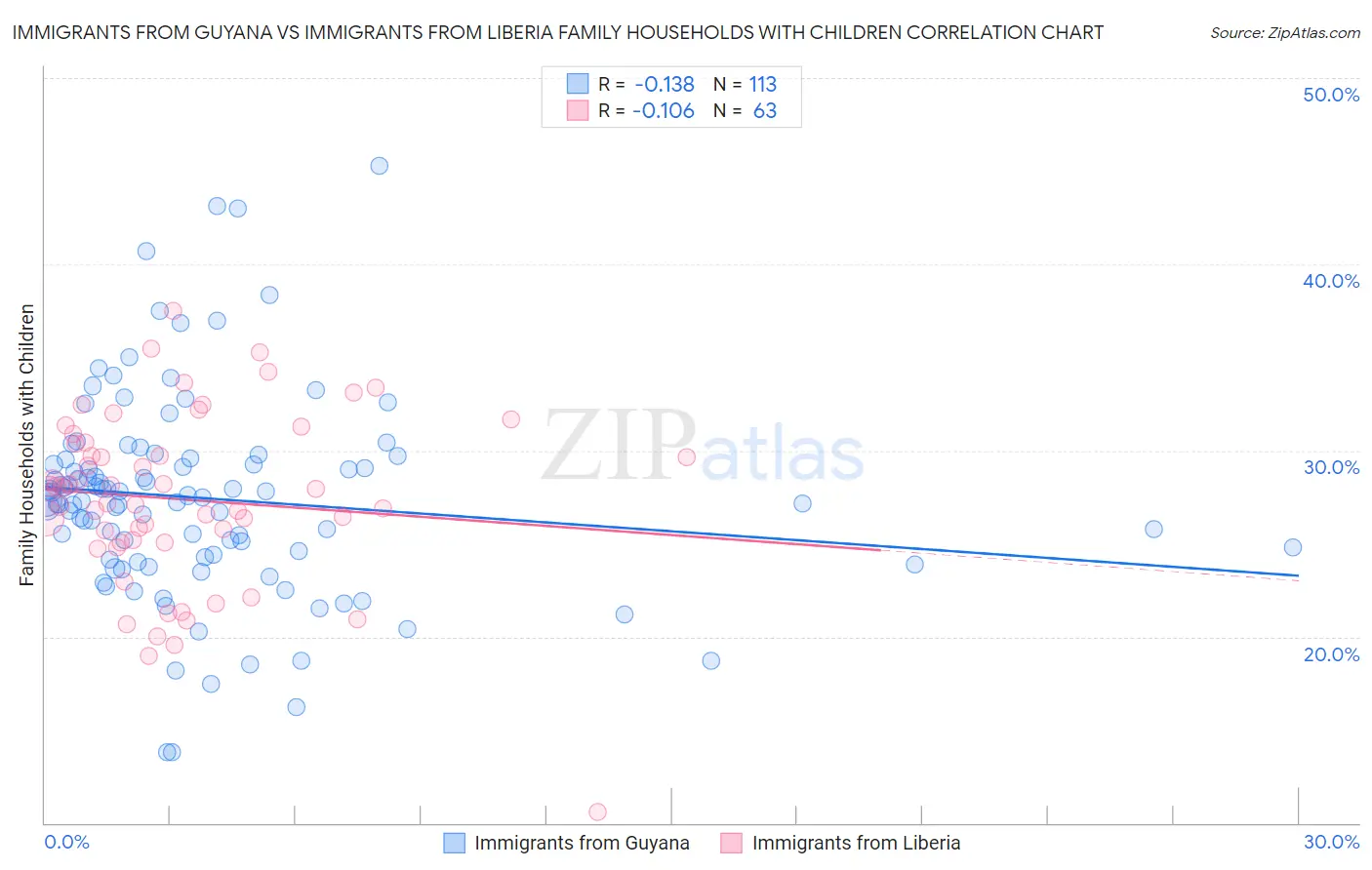 Immigrants from Guyana vs Immigrants from Liberia Family Households with Children