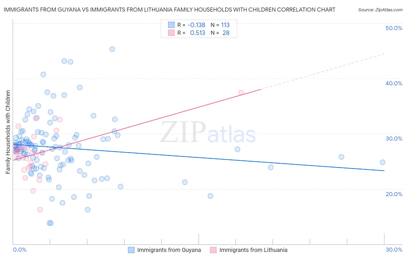 Immigrants from Guyana vs Immigrants from Lithuania Family Households with Children