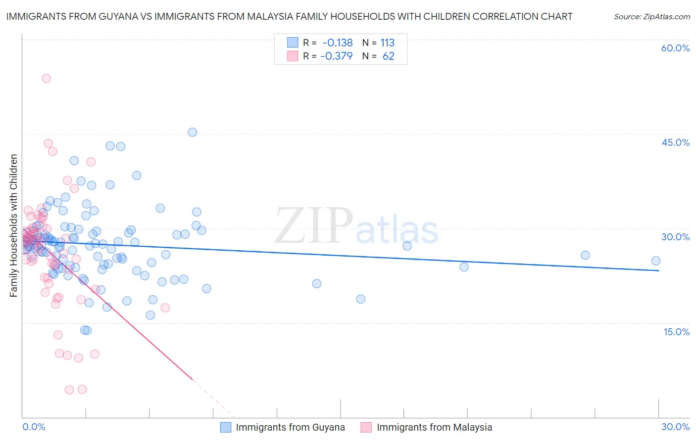 Immigrants from Guyana vs Immigrants from Malaysia Family Households with Children