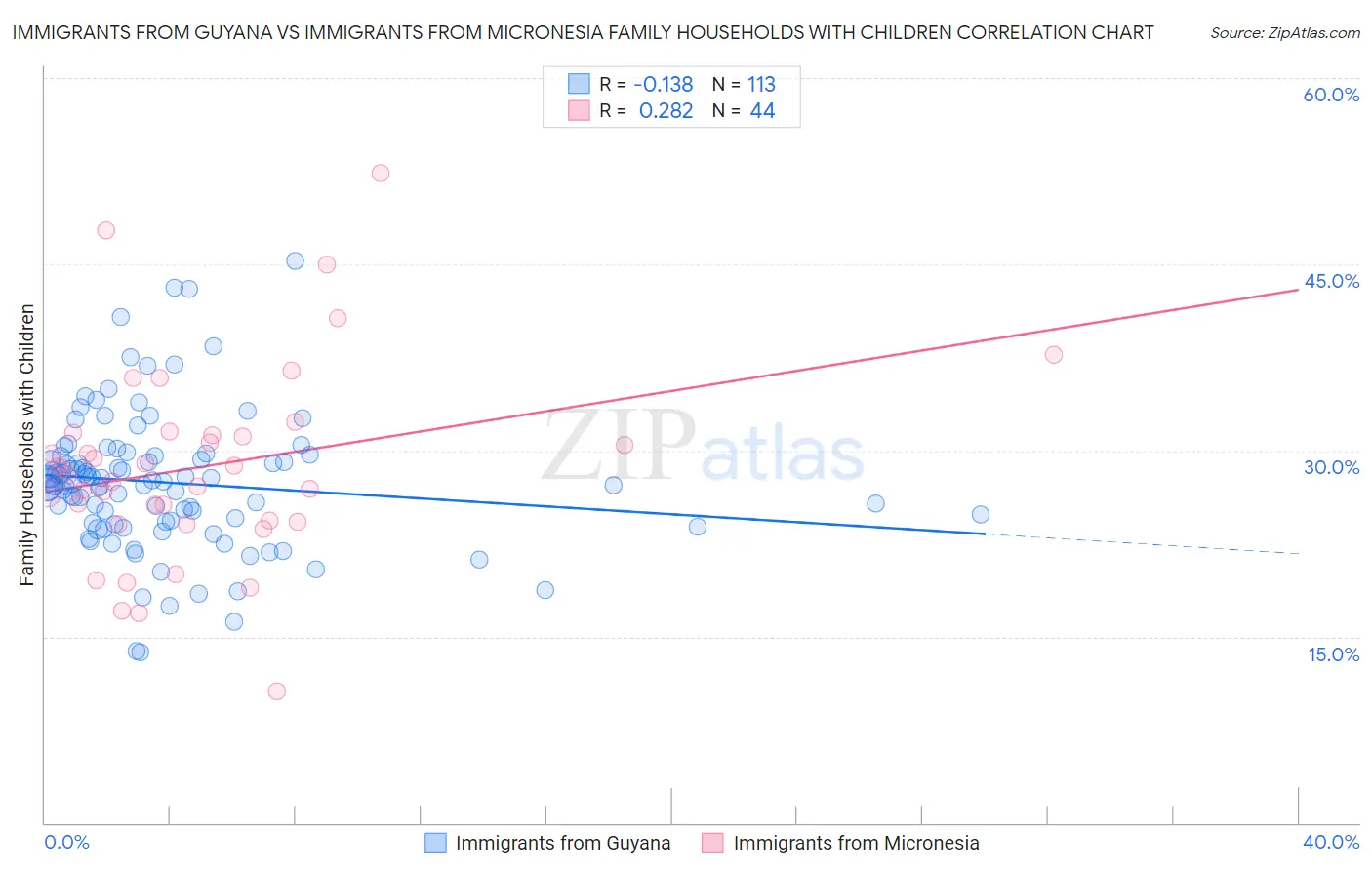 Immigrants from Guyana vs Immigrants from Micronesia Family Households with Children