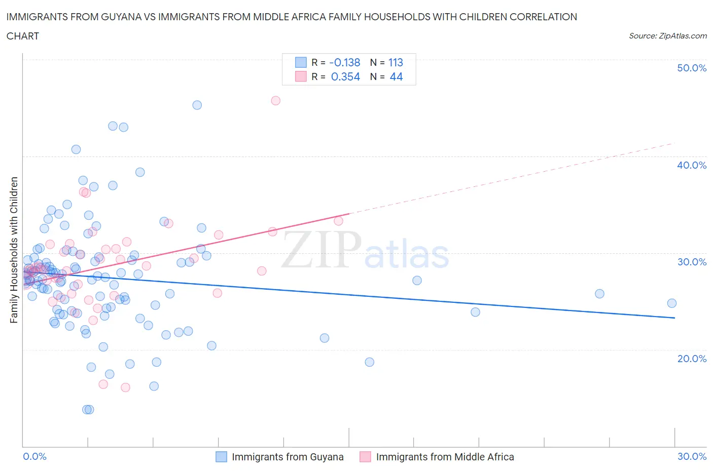 Immigrants from Guyana vs Immigrants from Middle Africa Family Households with Children