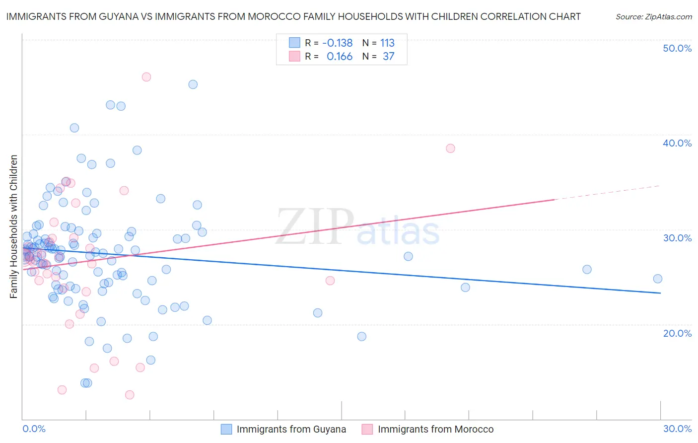 Immigrants from Guyana vs Immigrants from Morocco Family Households with Children