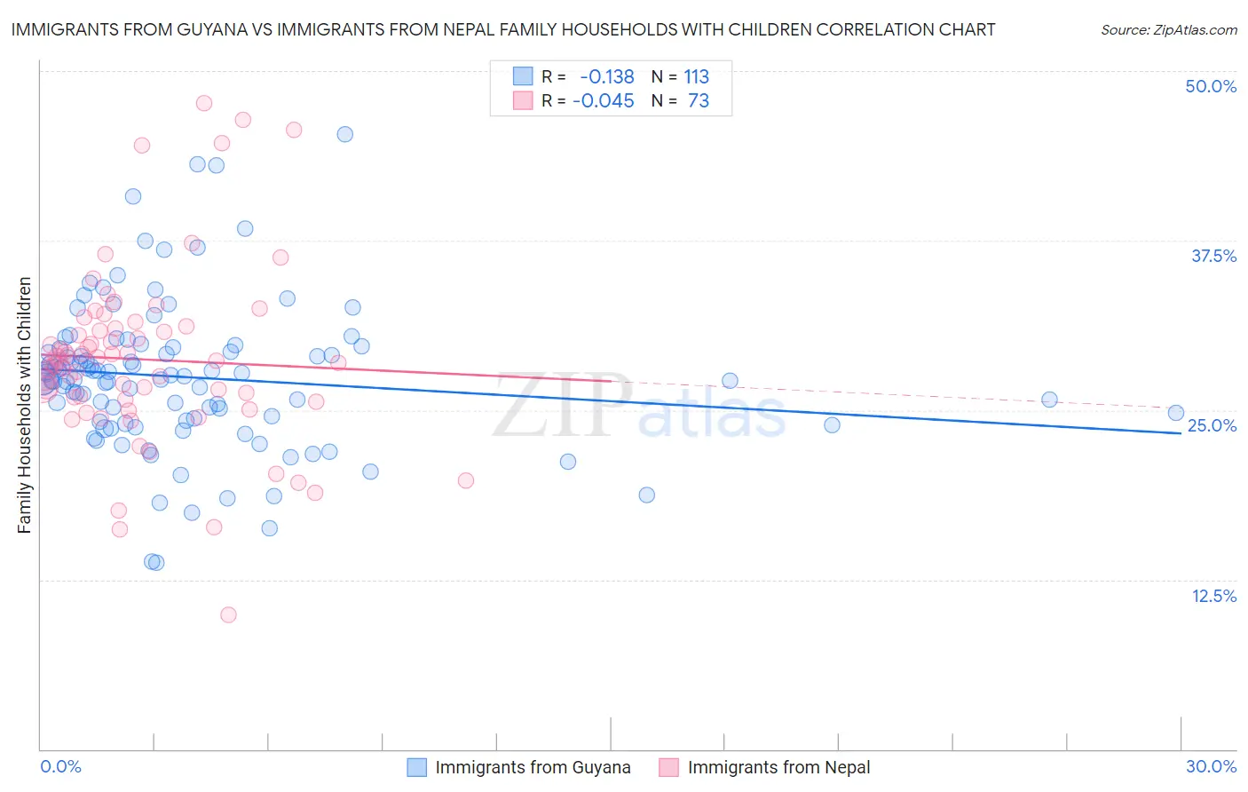 Immigrants from Guyana vs Immigrants from Nepal Family Households with Children