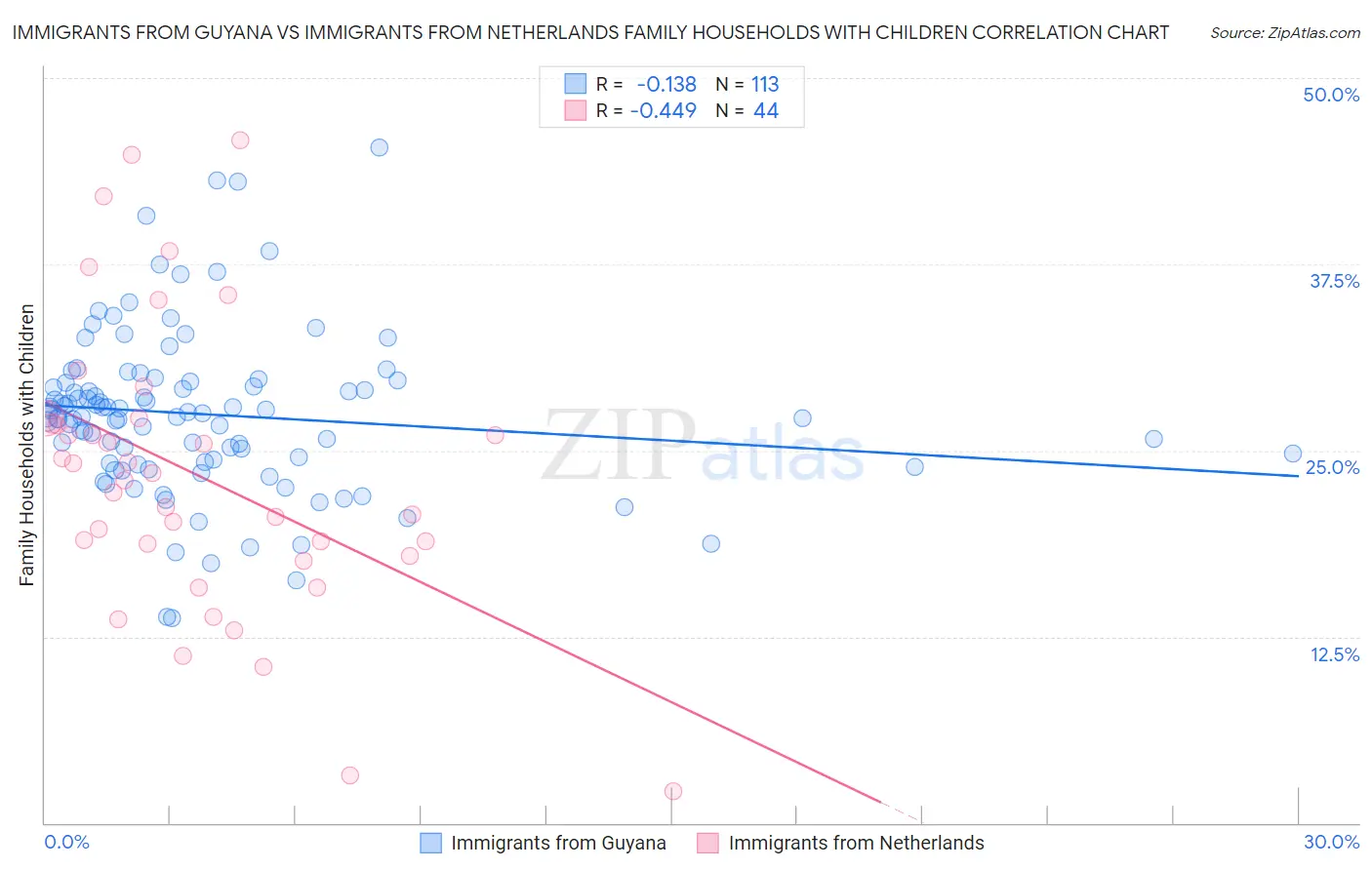 Immigrants from Guyana vs Immigrants from Netherlands Family Households with Children