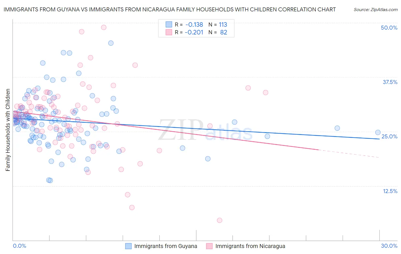 Immigrants from Guyana vs Immigrants from Nicaragua Family Households with Children