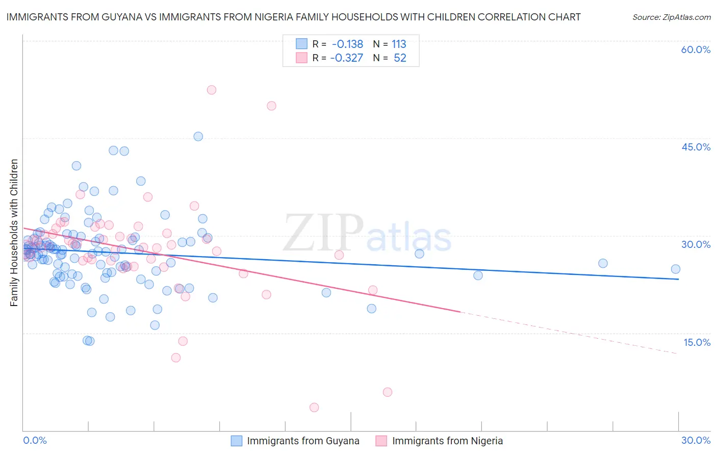 Immigrants from Guyana vs Immigrants from Nigeria Family Households with Children