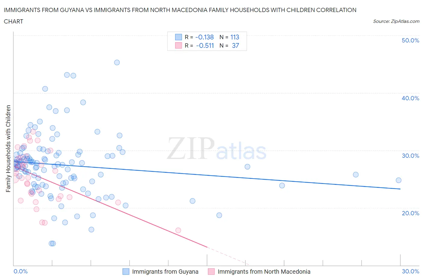 Immigrants from Guyana vs Immigrants from North Macedonia Family Households with Children
