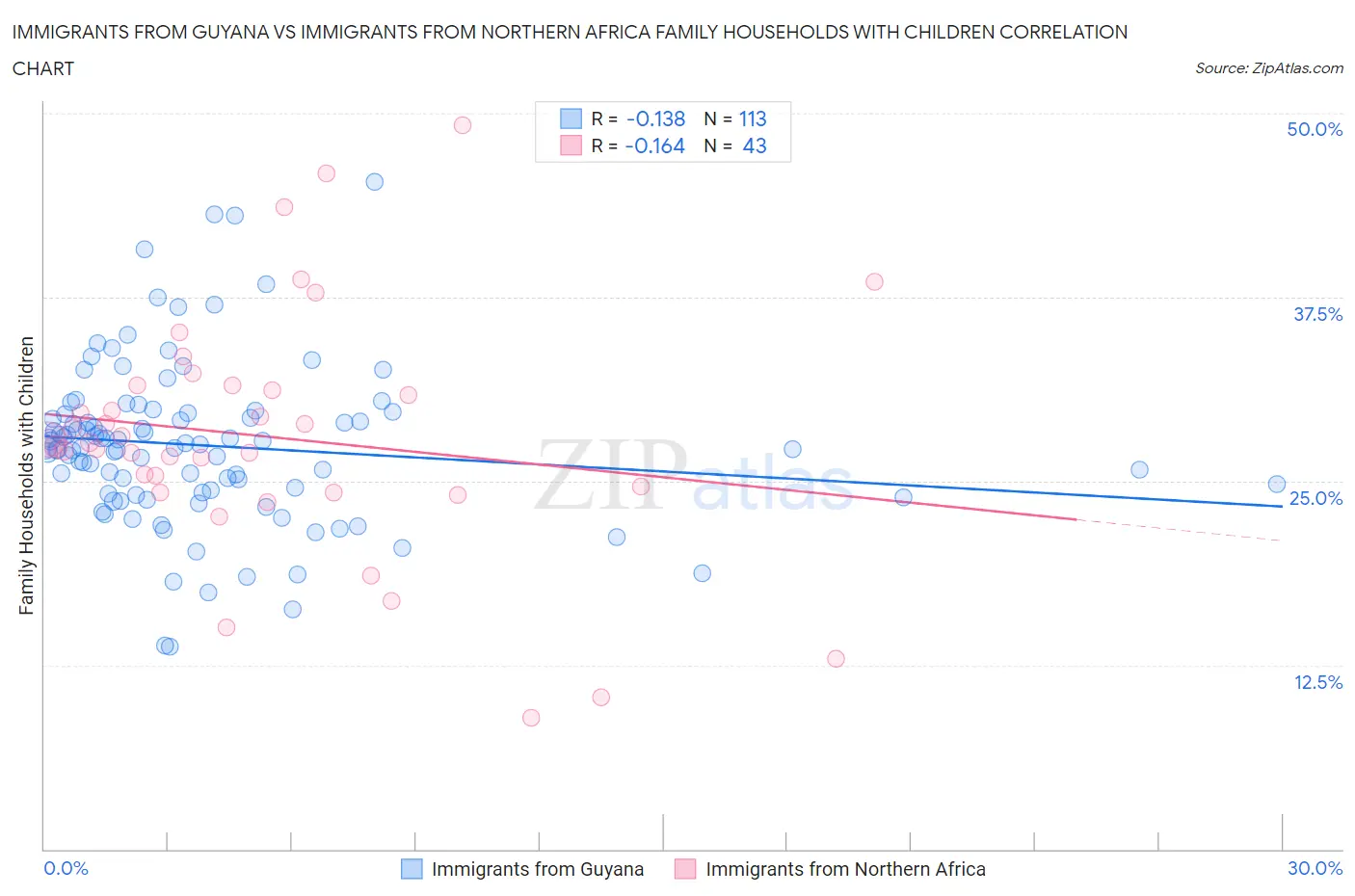 Immigrants from Guyana vs Immigrants from Northern Africa Family Households with Children