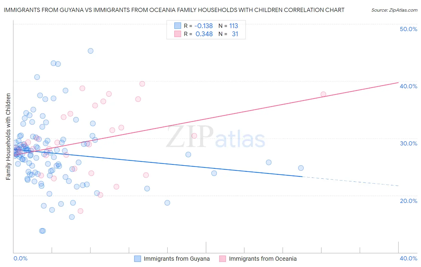 Immigrants from Guyana vs Immigrants from Oceania Family Households with Children