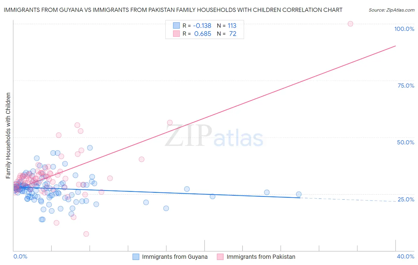 Immigrants from Guyana vs Immigrants from Pakistan Family Households with Children