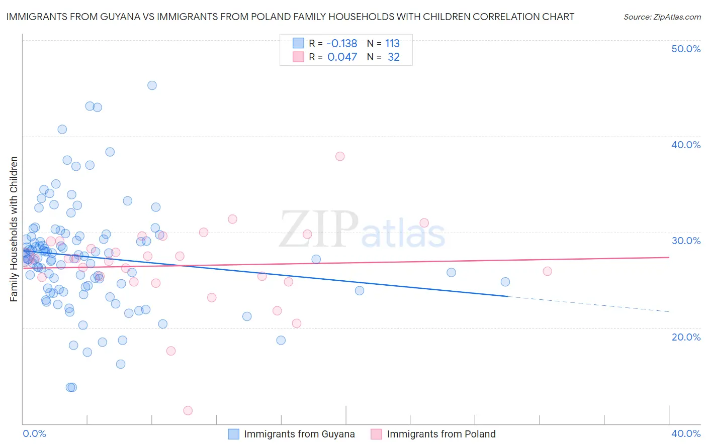 Immigrants from Guyana vs Immigrants from Poland Family Households with Children