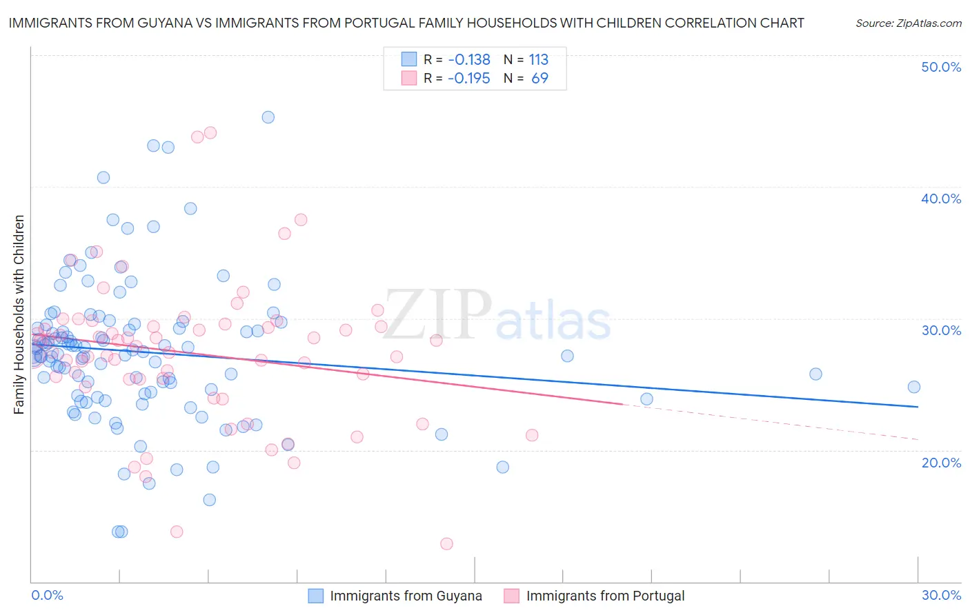 Immigrants from Guyana vs Immigrants from Portugal Family Households with Children