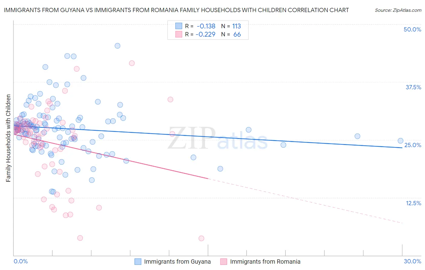 Immigrants from Guyana vs Immigrants from Romania Family Households with Children