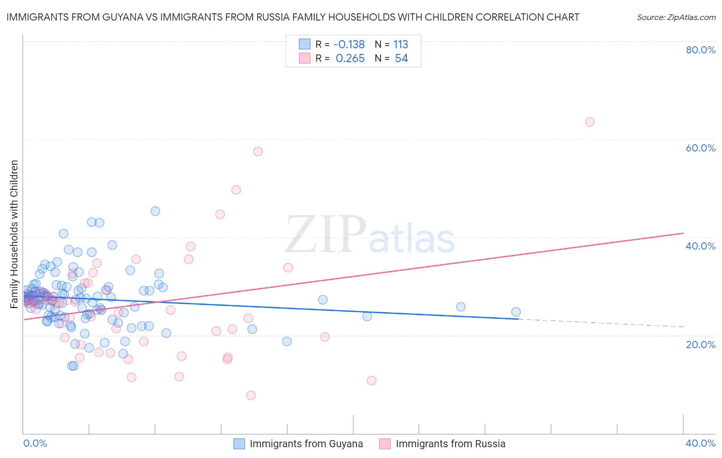 Immigrants from Guyana vs Immigrants from Russia Family Households with Children